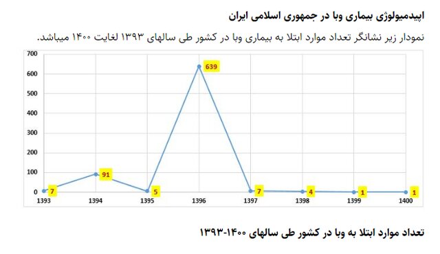 شناسایی ۶۵ ابتلا به وبا در کشور / گزارش فوتی نداریم