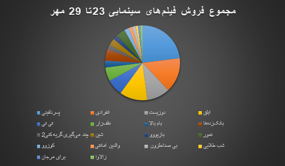 ضربه فنی سینما؟/ بلیت نیمبها و جواد عزتی که مخاطب ندارد